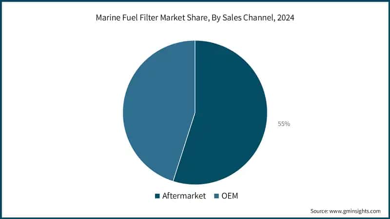Marine Fuel Filter Market Share, By Sales Channel, 2024