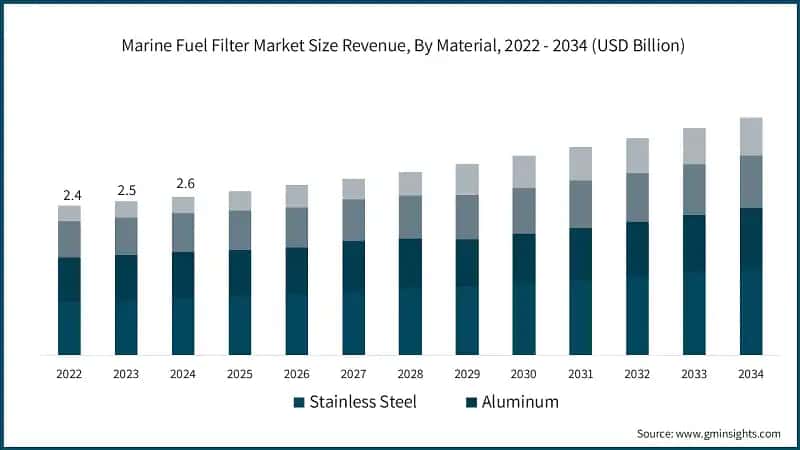 Marine Fuel Filter Market Size Revenue, By Material, 2022 - 2034 (USD Billion)
