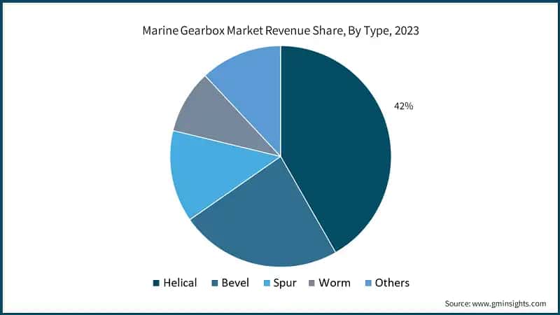 Marine Gearbox Market Revenue Share, By Type, 2023
