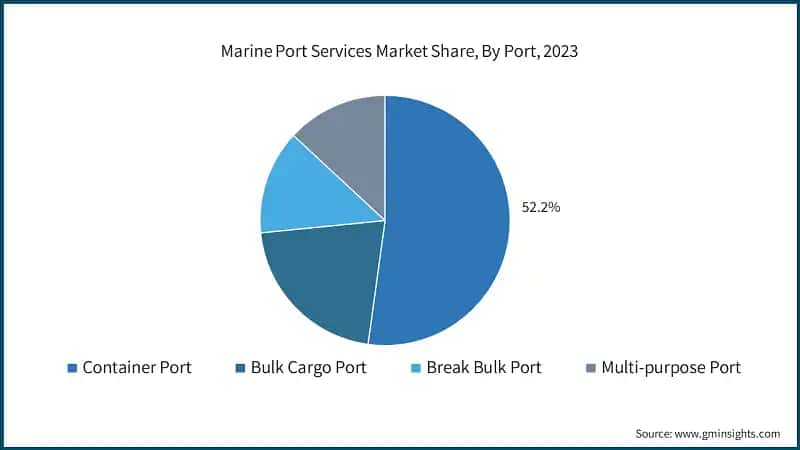 Marine Port Services Market Share, By Port, 2023