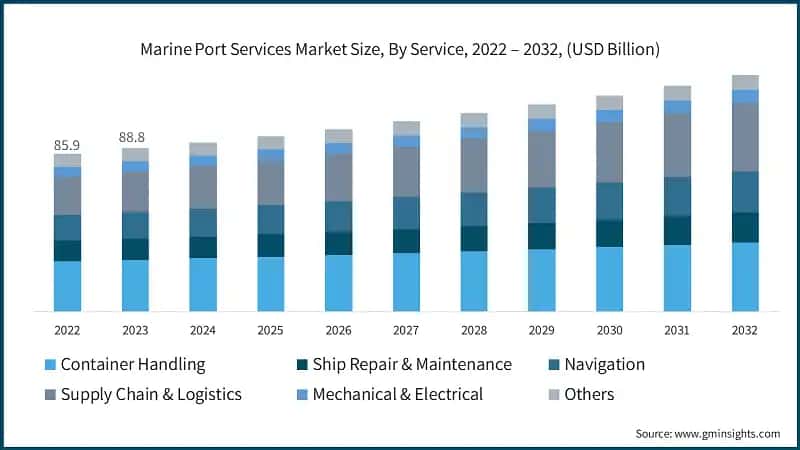 Marine Port Services Market Size, By Service, 2022 – 2032, (USD Billion)