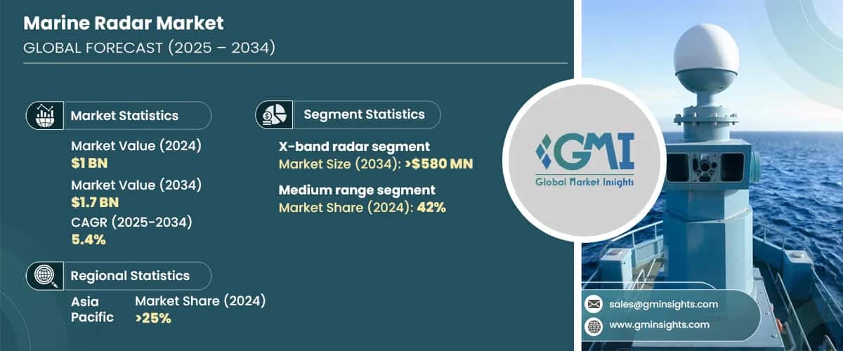 Marine Radar Market