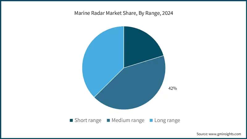Marine Radar Market Share, By Range, 2024