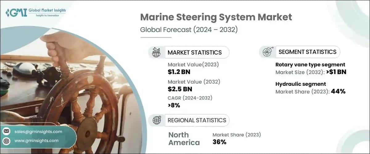Marine Steering System Market