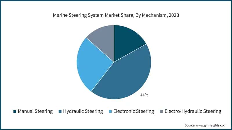 Marine Steering System Market Share, By Mechanism, 2023
