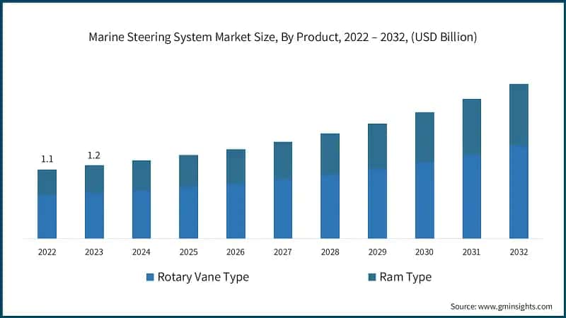 Marine Steering System Market Size, By Product, 2022 – 2032, (USD Billion)