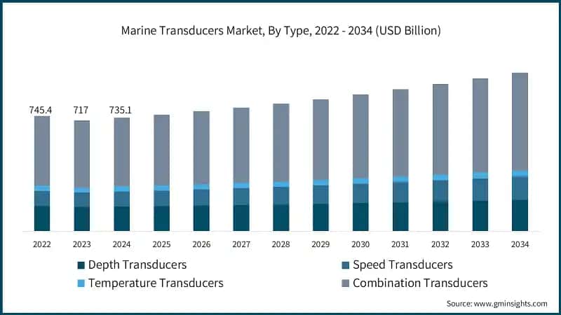 Marine Transducers Market, By Type, 2022 - 2034 (USD Billion)