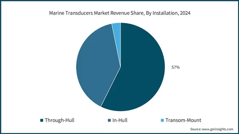 Marine Transducers Market Revenue Share, By Installation, 2024