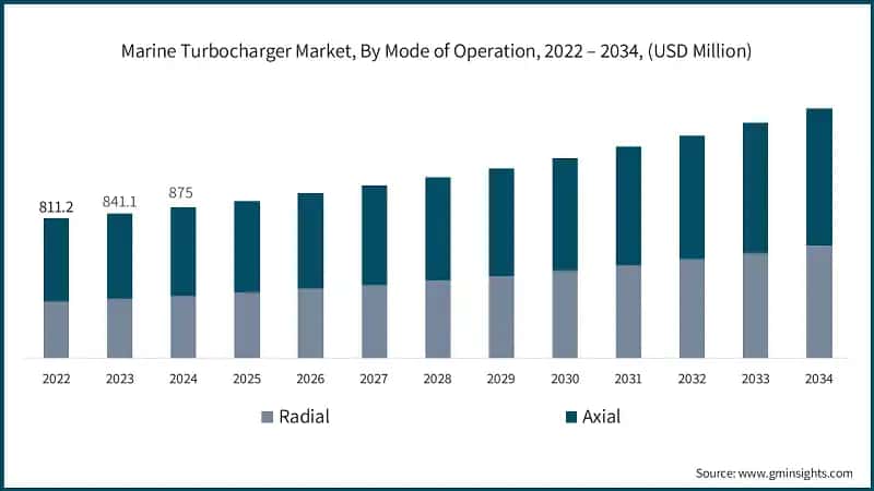 Marine Turbocharger Market, By Mode of Operation, 2022 – 2034, (USD Million)