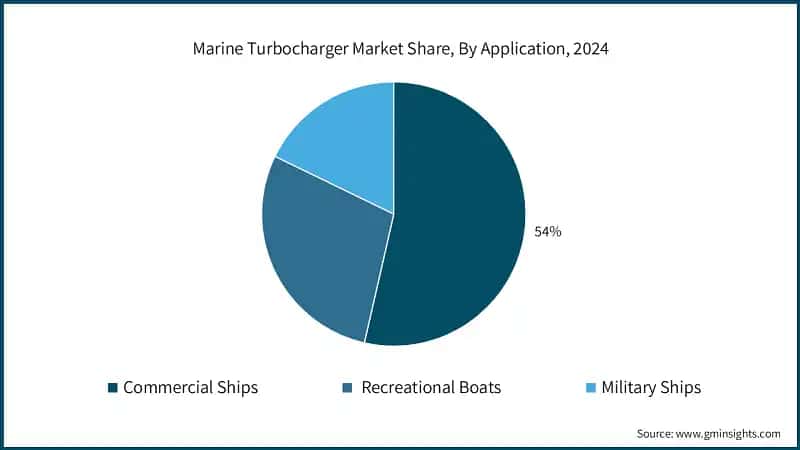 Marine Turbocharger Market Share, By Application, 2024