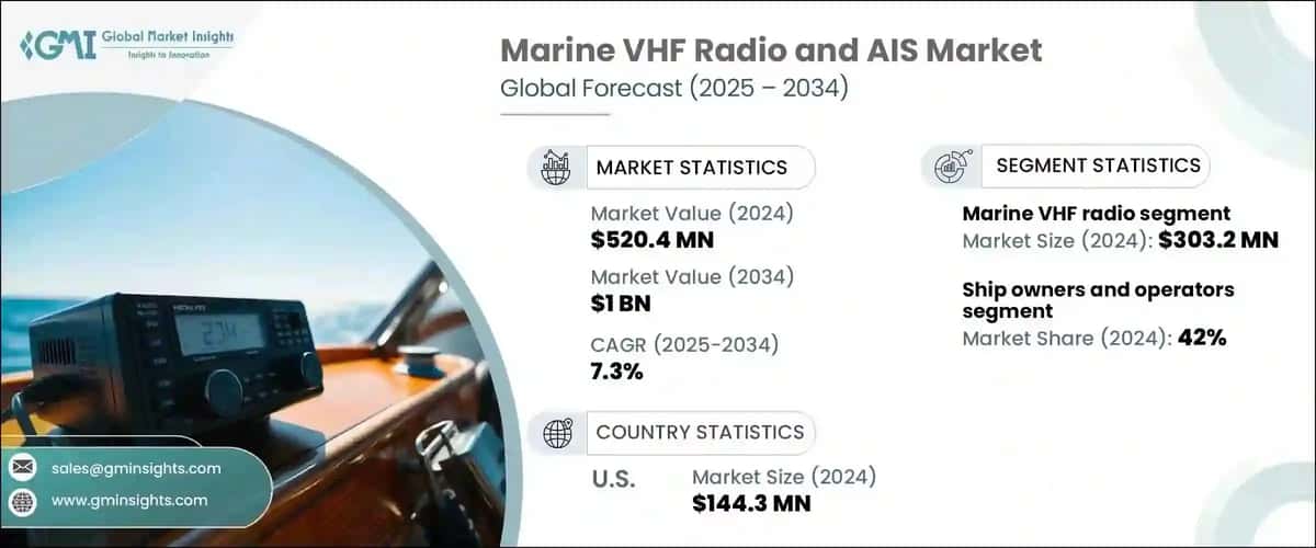 Marine VHF Radio and AIS Market