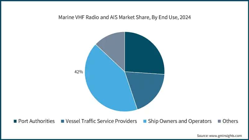 Marine VHF Radio and AIS Market Share, By End Use, 2024