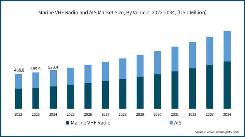 Marine VHF Radio and AIS Market Size, By Vehicle, 2022-2034, (USD Million)