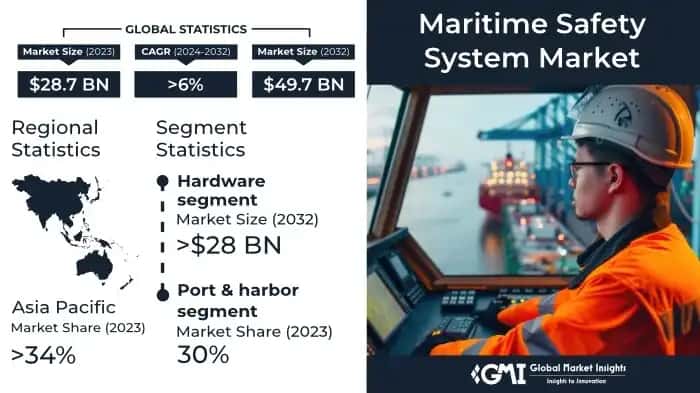 Maritime Safety System Market