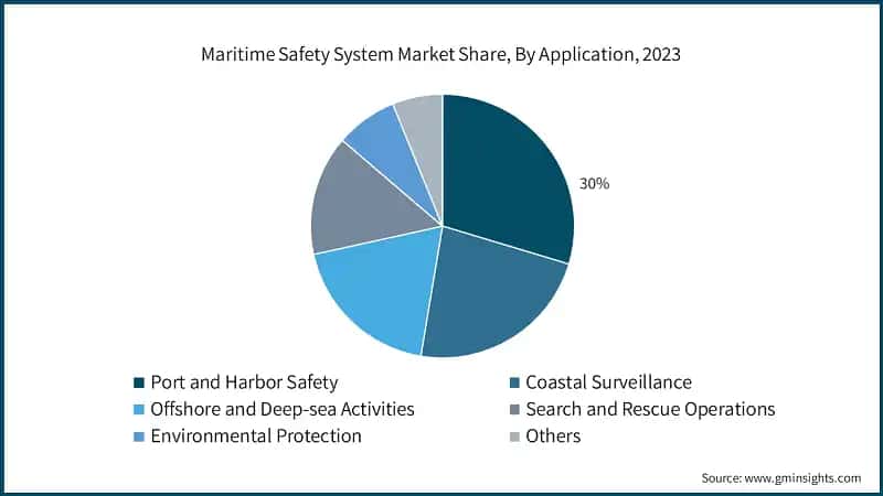 Maritime Safety System Market Share, By Application, 2023