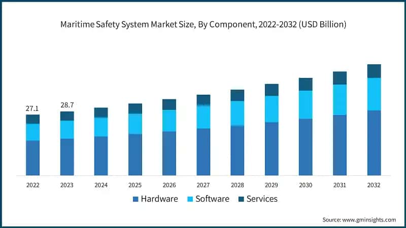 Maritime Safety System Market Size, By Component, 2022-2032 (USD Billion)