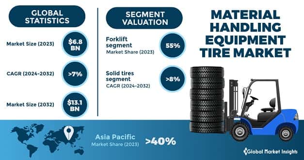 Material Handling Equipment Tire Market