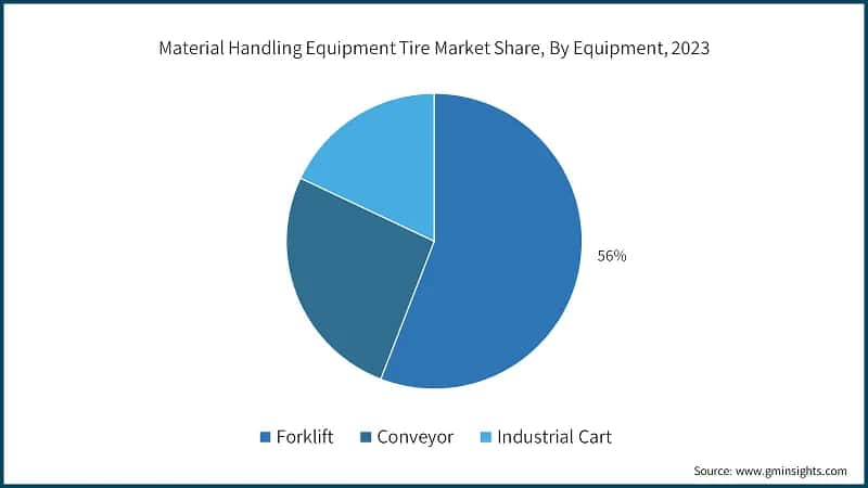 Material Handling Equipment Tire Market Share, By Equipment, 2023