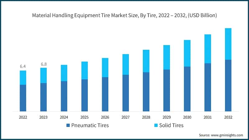 Material Handling Equipment Tire Market Size, By Tire, 2022 – 2032, (USD Billion)