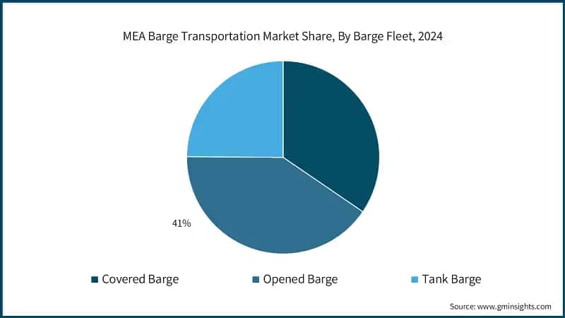 MEA Barge Transportation Market Share, By Barge Fleet, 2024