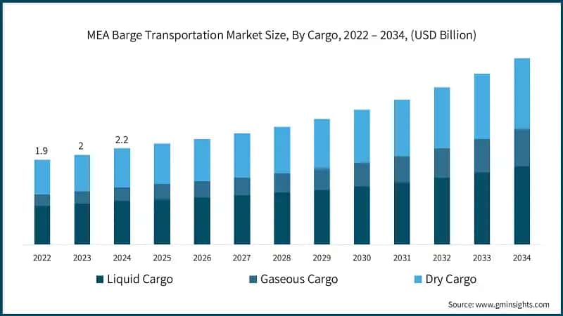 MEA Barge Transportation Market Size, By Cargo, 2022 – 2034, (USD Billion)