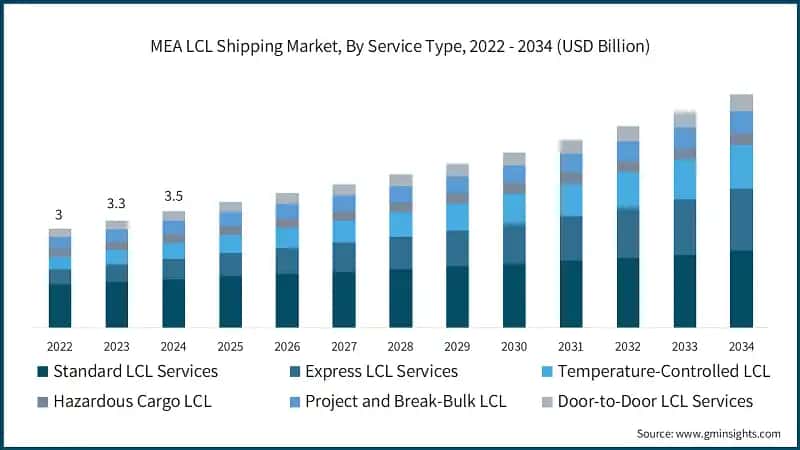 MEA LCL Shipping Market, By Service Type, 2022 - 2034 (USD Billion)