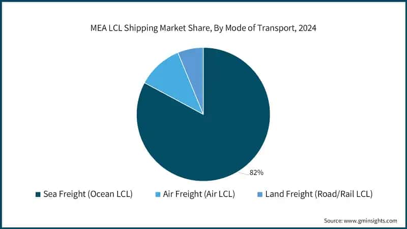 MEA LCL Shipping Market Share, By Mode of Transport, 2024