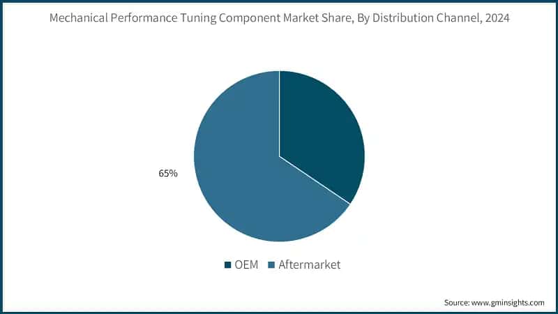 Mechanical Performance Tuning Component Market Share, By Distribution Channel, 2024 