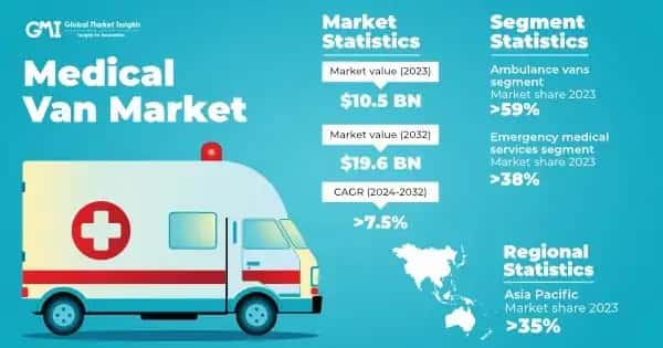 Medical Van Market