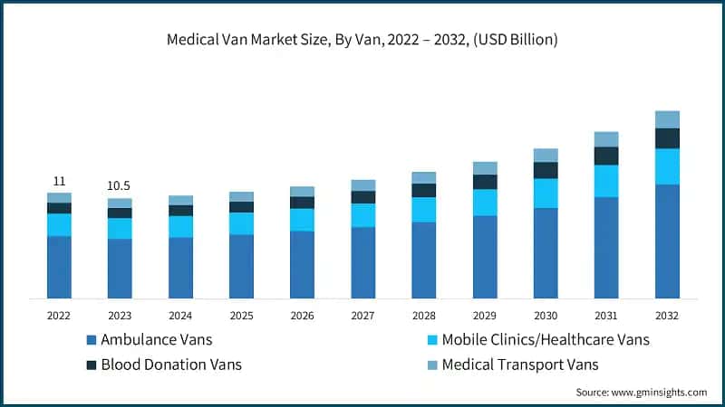 Medical Van Market Size, By Van, 2022 – 2032, (USD Billion)