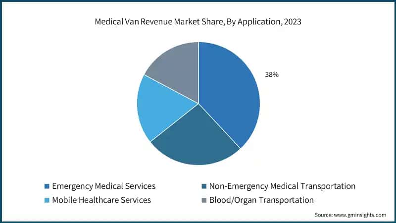 Medical Van Revenue Market Share, By Application, 2023