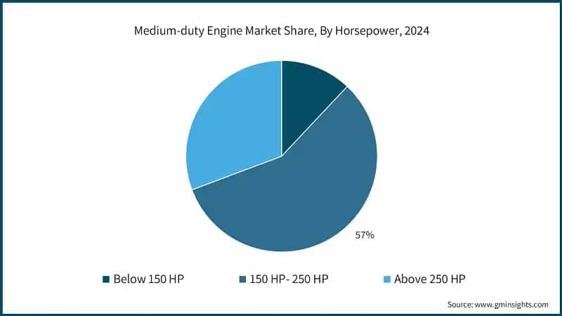 Medium-duty Engine Market Share, By Horsepower, 2024