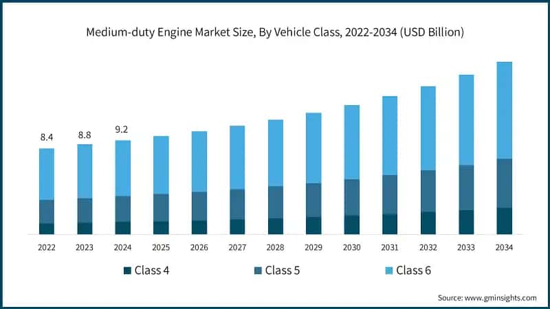 Medium-duty Engine Market Size, By Vehicle Class, 2022-2034 (USD Billion)