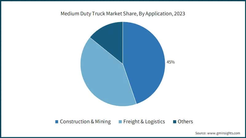 Medium Duty Truck Market Share, By Application, 2023