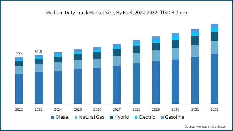Medium Duty Truck Market Size, By Fuel, 2022-2032, (USD Billion)