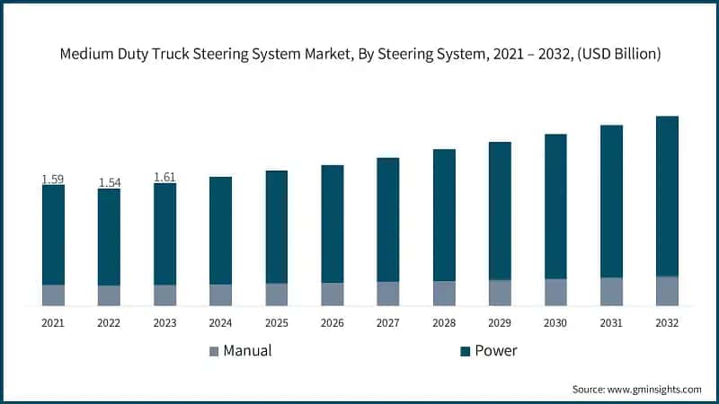 Medium Duty Truck Steering System Market Size, By Steering System, 2021 – 2032, (USD Billion)