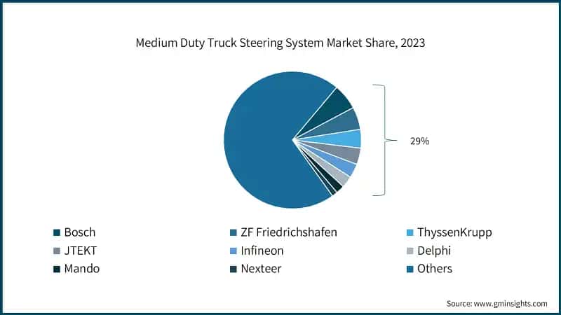 Medium Duty Truck Steering System Market Share, 2023