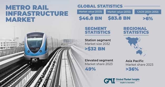 Metro Rail Infrastructure Market