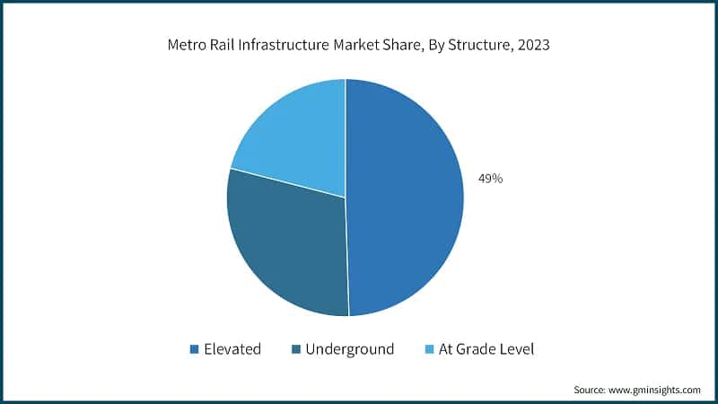 Metro Rail Infrastructure Market Share, By Structure, 2023
