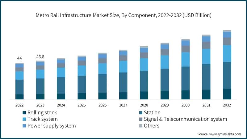 Metro Rail Infrastructure Market Size, By Component, 2022-2032 (USD Billion)