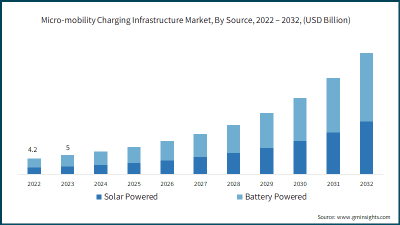 Micro-mobility Charging Infrastructure Market, By Source, 2022 – 2032, (USD Billion)