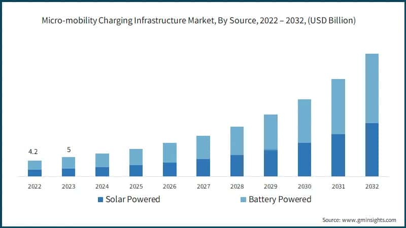 Micro-mobility Charging Infrastructure Market, By Source, 2022 – 2032, (USD Billion)