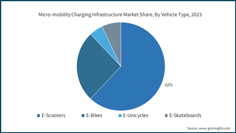 Micro-mobility Charging Infrastructure Market Share, By Vehicle Type, 2023