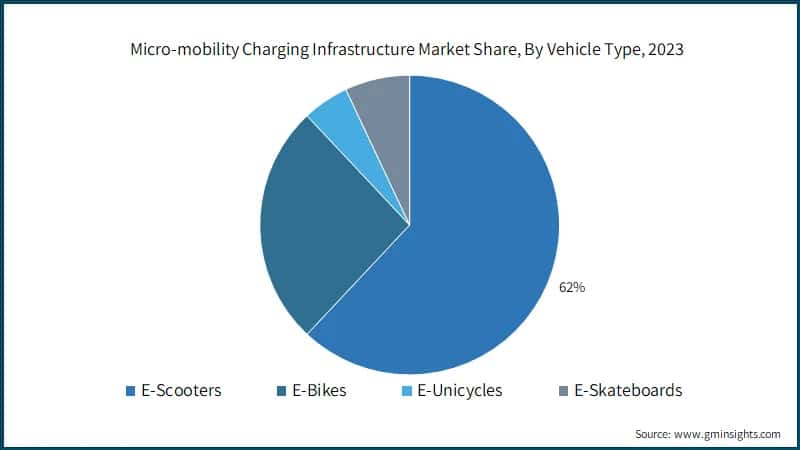 Micro-mobility Charging Infrastructure Market Share, By Vehicle Type, 2023