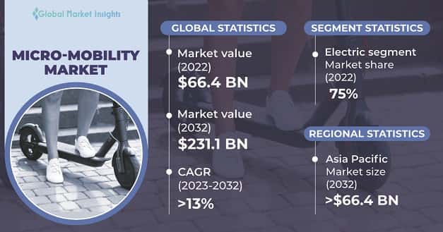 Micro-Mobility Market 
