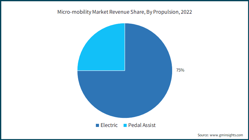 Micro-mobility Market Revenue Share, By Propulsion, 2022