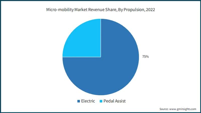 Micro-mobility Market Revenue Share, By Propulsion, 2022