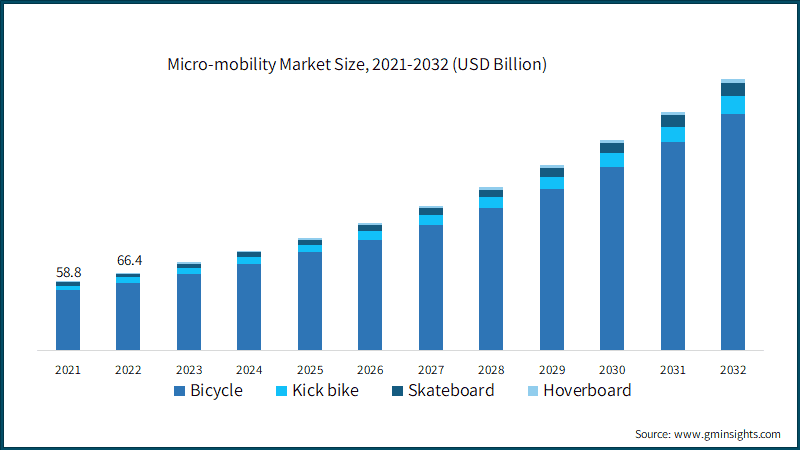  Micro-mobility Market Size, 2021-2032 (USD Billion)