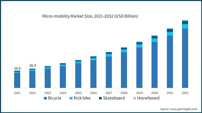  Micro-mobility Market Size, 2021-2032 (USD Billion)