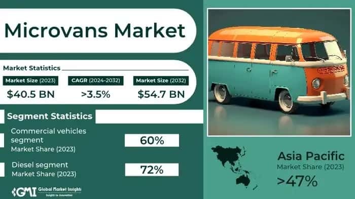 Microvans Market